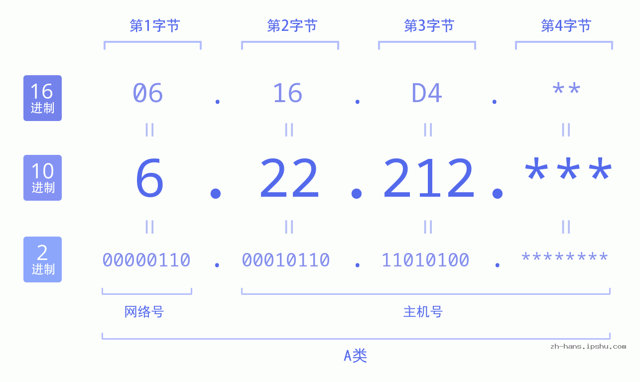 IP地址:6.22.212 数据结构图 二进制 十进制 十六进制 IPv4: 6.22.212 网络类型 网络号 主机号