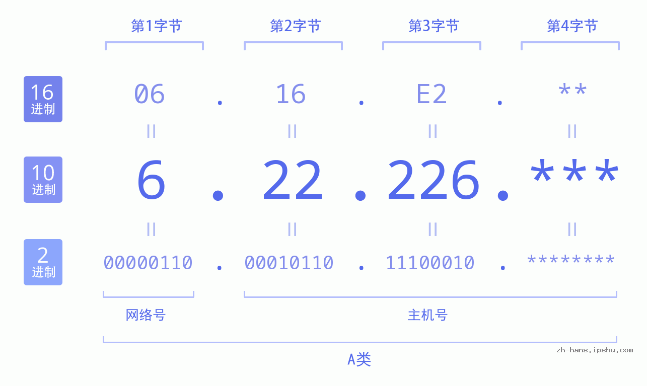 IP地址:6.22.226 数据结构图 二进制 十进制 十六进制 IPv4: 6.22.226 网络类型 网络号 主机号