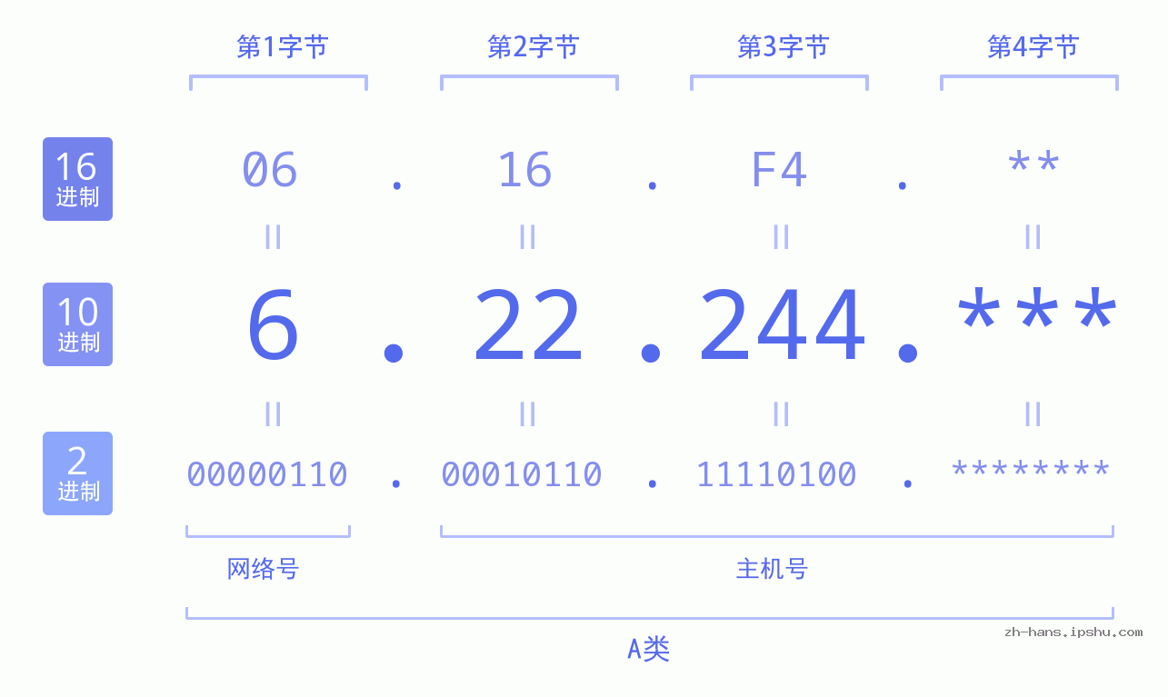 IP地址:6.22.244 数据结构图 二进制 十进制 十六进制 IPv4: 6.22.244 网络类型 网络号 主机号