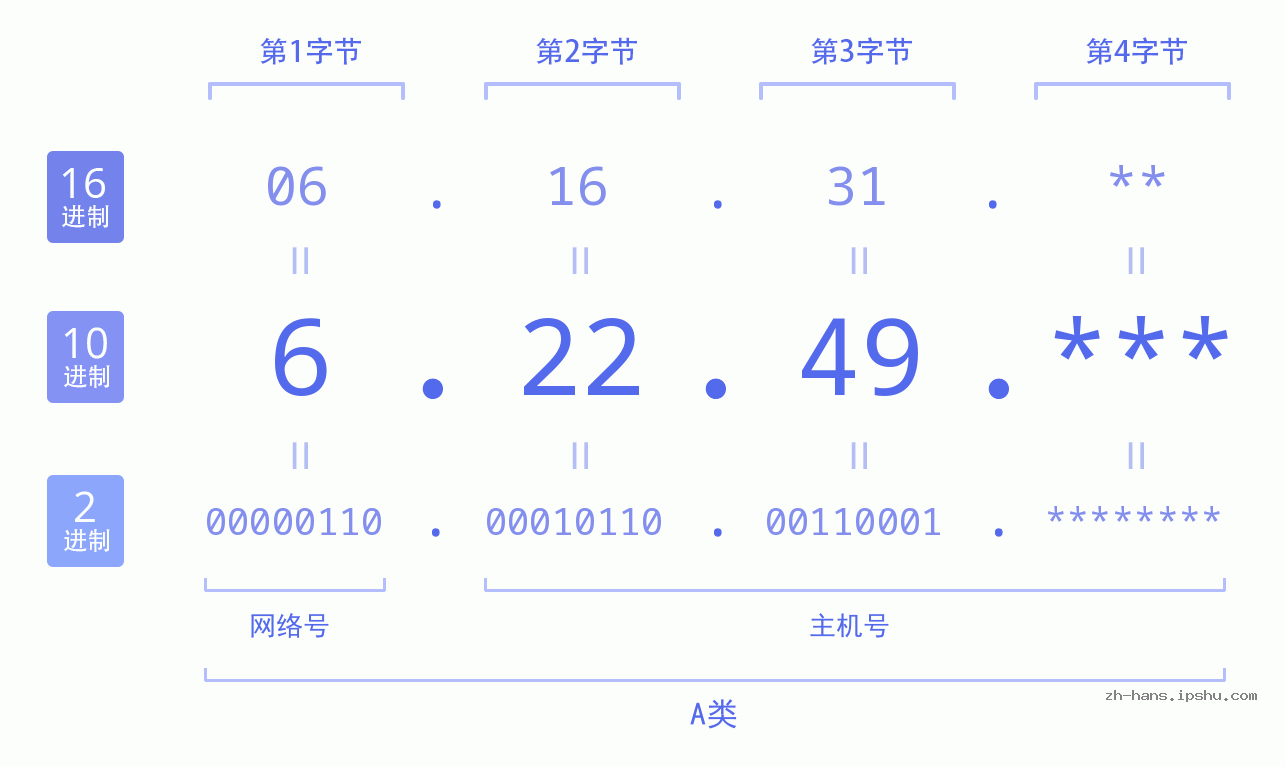 IP地址:6.22.49 数据结构图 二进制 十进制 十六进制 IPv4: 6.22.49 网络类型 网络号 主机号