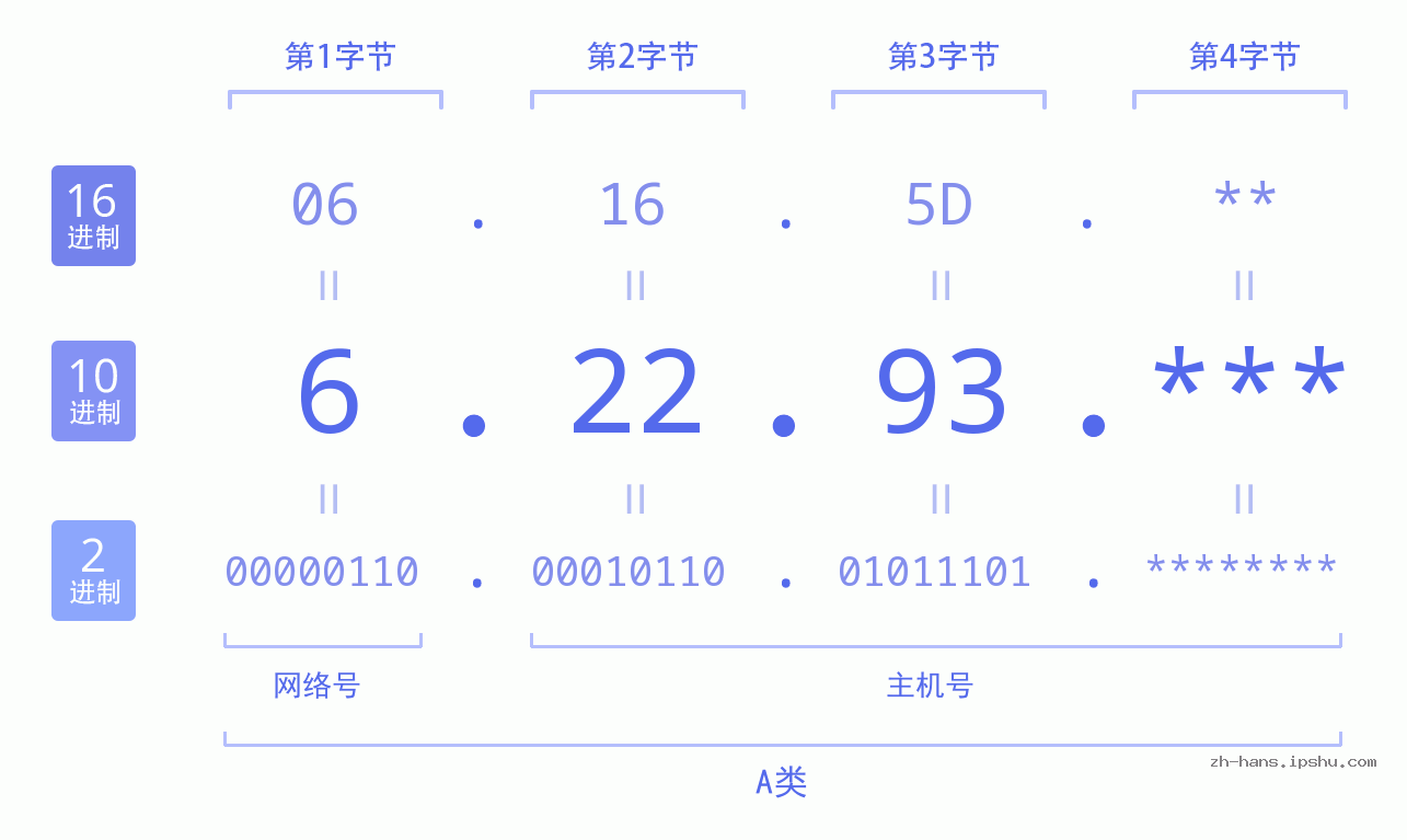 IP地址:6.22.93 数据结构图 二进制 十进制 十六进制 IPv4: 6.22.93 网络类型 网络号 主机号