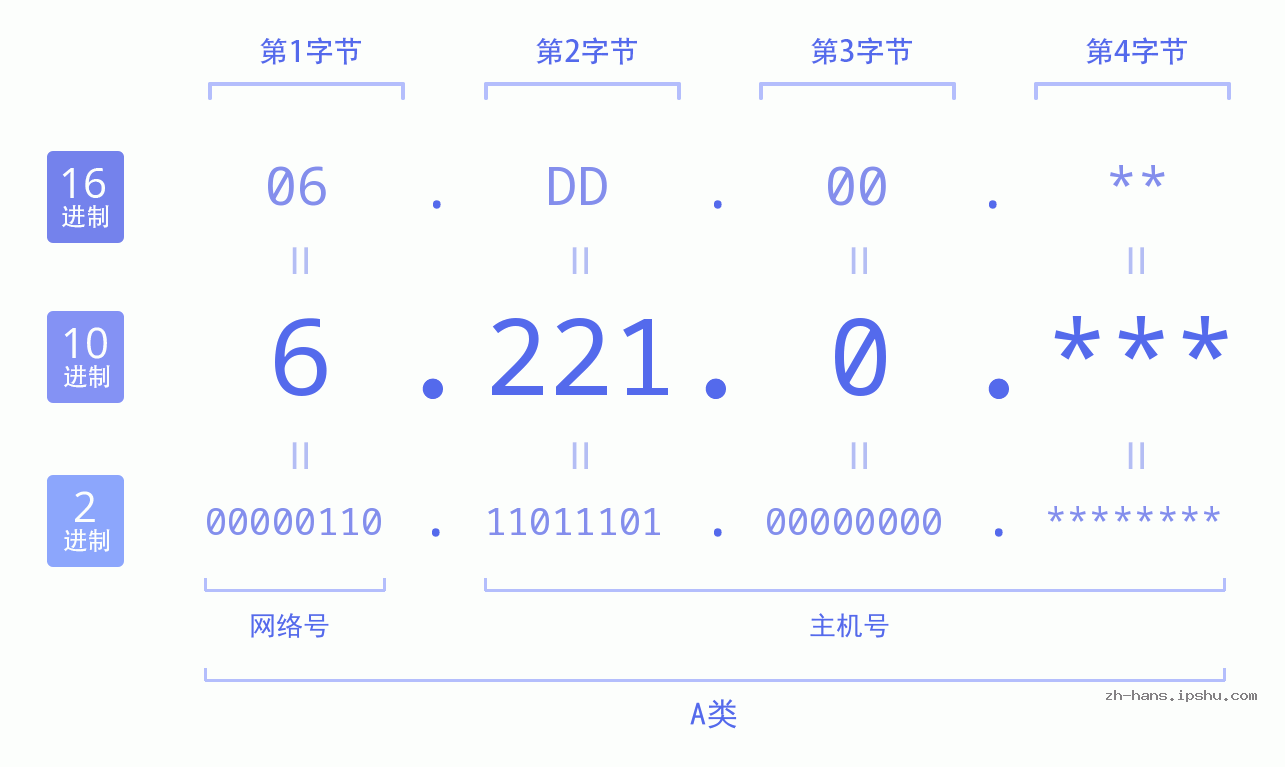 IP地址:6.221.0 数据结构图 二进制 十进制 十六进制 IPv4: 6.221.0 网络类型 网络号 主机号