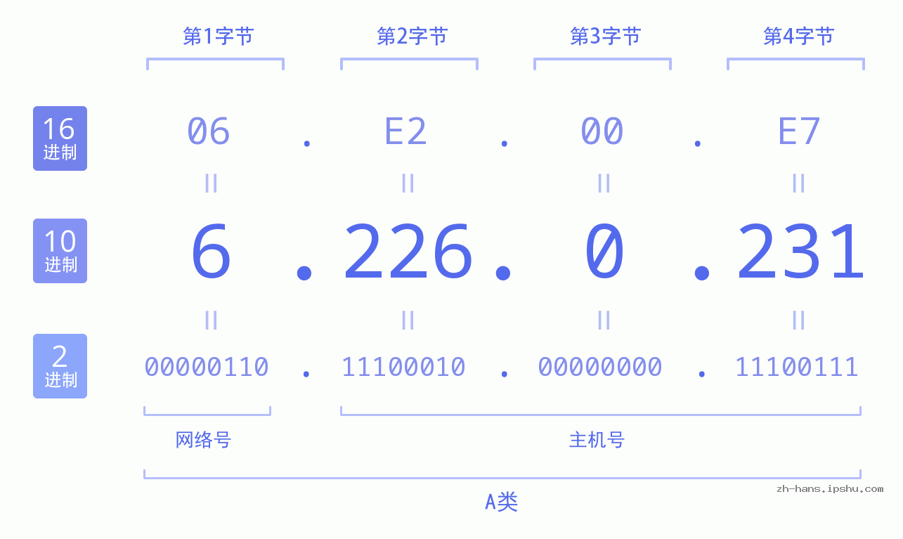 IP地址:6.226.0.231 数据结构图 二进制 十进制 十六进制 IPv4: 6.226.0.231 网络类型 网络号 主机号