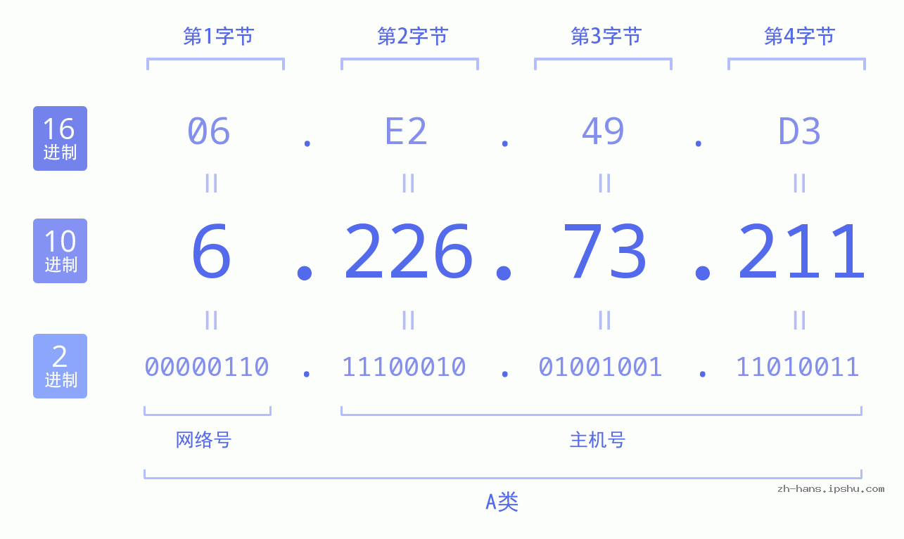 IP地址:6.226.73.211 数据结构图 二进制 十进制 十六进制 IPv4: 6.226.73.211 网络类型 网络号 主机号