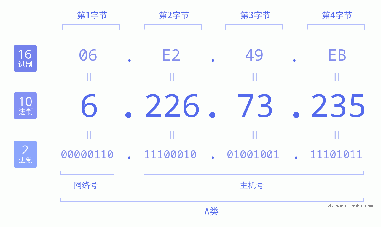 IP地址:6.226.73.235 数据结构图 二进制 十进制 十六进制 IPv4: 6.226.73.235 网络类型 网络号 主机号