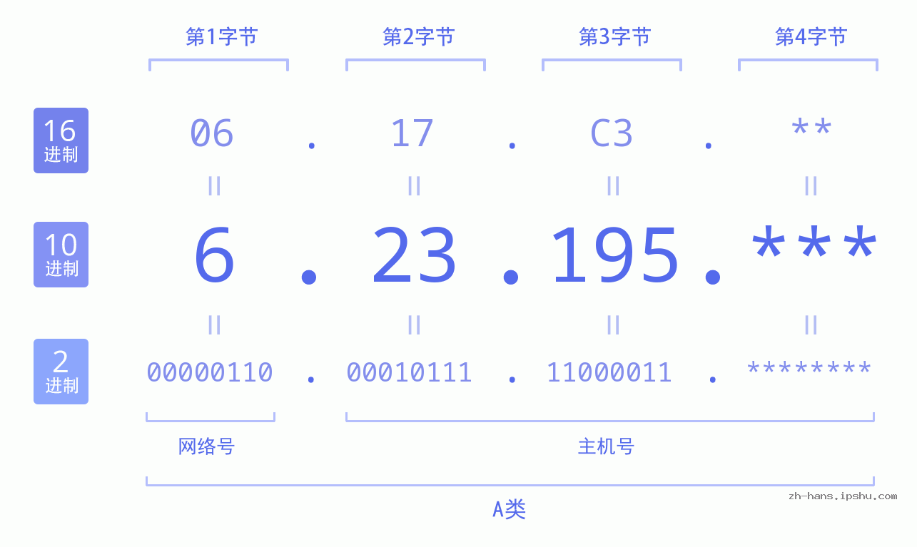 IP地址:6.23.195 数据结构图 二进制 十进制 十六进制 IPv4: 6.23.195 网络类型 网络号 主机号