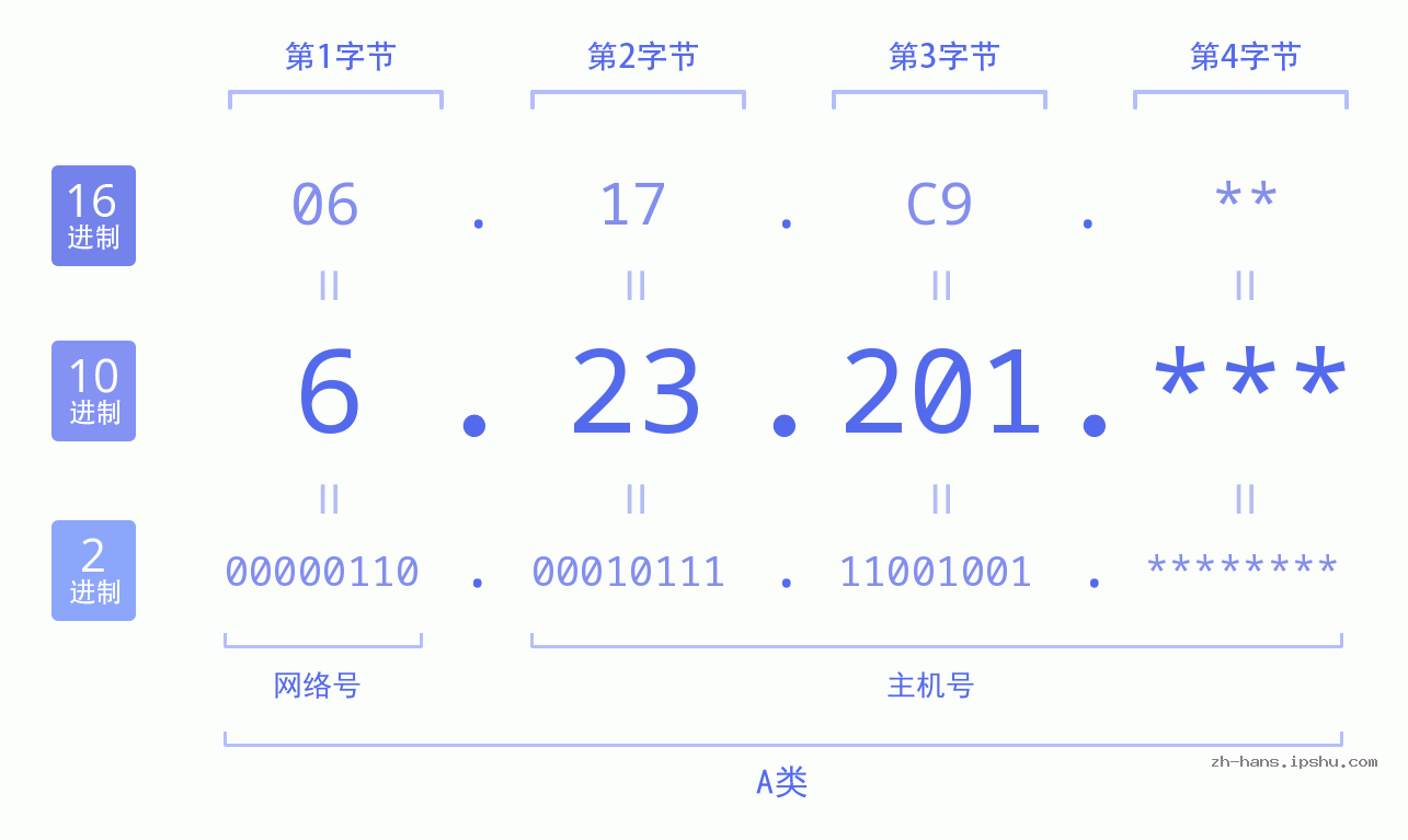 IP地址:6.23.201 数据结构图 二进制 十进制 十六进制 IPv4: 6.23.201 网络类型 网络号 主机号