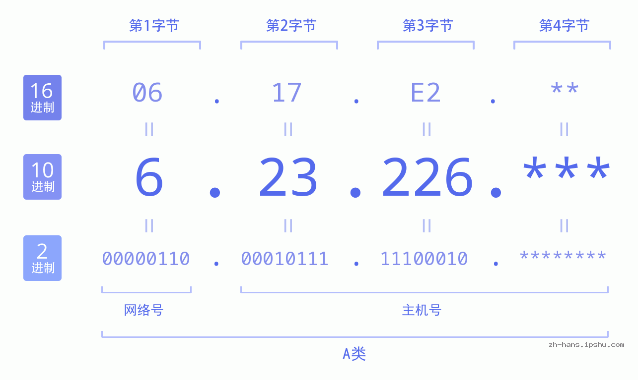 IP地址:6.23.226 数据结构图 二进制 十进制 十六进制 IPv4: 6.23.226 网络类型 网络号 主机号