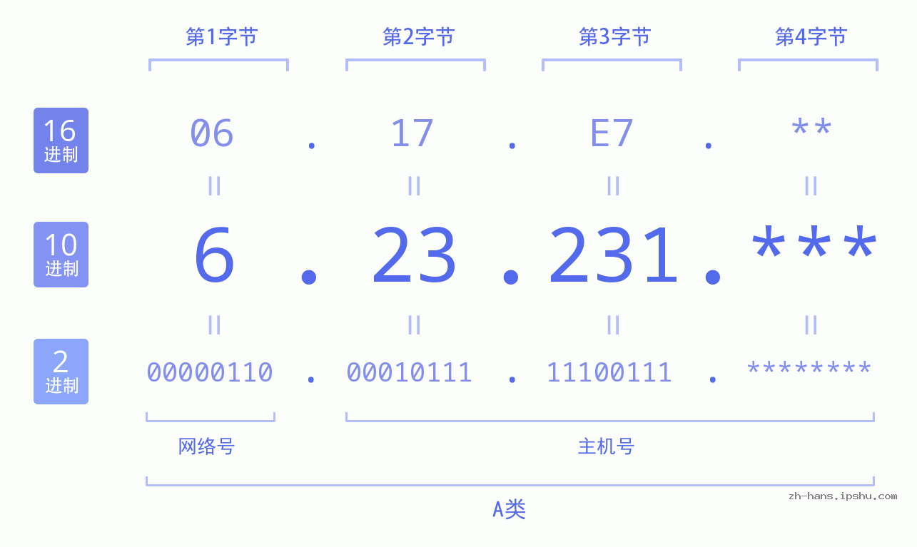 IP地址:6.23.231 数据结构图 二进制 十进制 十六进制 IPv4: 6.23.231 网络类型 网络号 主机号