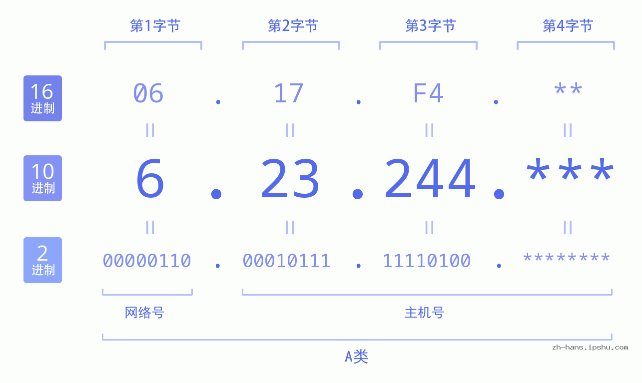 IP地址:6.23.244 数据结构图 二进制 十进制 十六进制 IPv4: 6.23.244 网络类型 网络号 主机号
