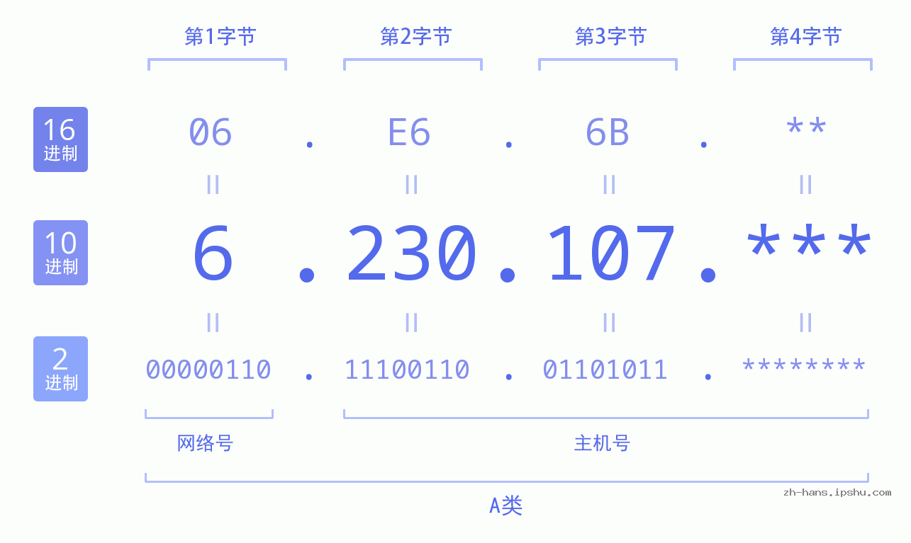 IP地址:6.230.107 数据结构图 二进制 十进制 十六进制 IPv4: 6.230.107 网络类型 网络号 主机号