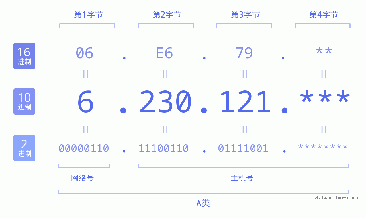 IP地址:6.230.121 数据结构图 二进制 十进制 十六进制 IPv4: 6.230.121 网络类型 网络号 主机号