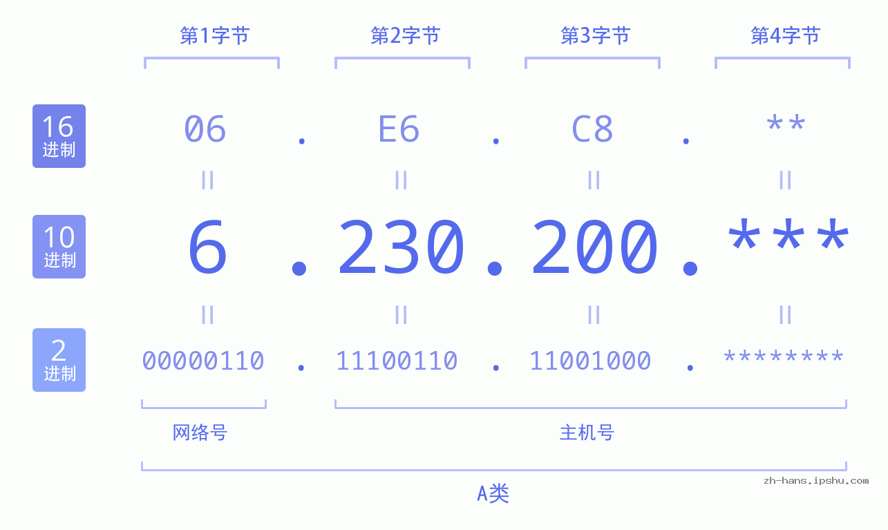 IP地址:6.230.200 数据结构图 二进制 十进制 十六进制 IPv4: 6.230.200 网络类型 网络号 主机号
