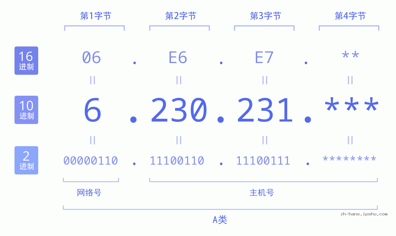 IP地址:6.230.231 数据结构图 二进制 十进制 十六进制 IPv4: 6.230.231 网络类型 网络号 主机号