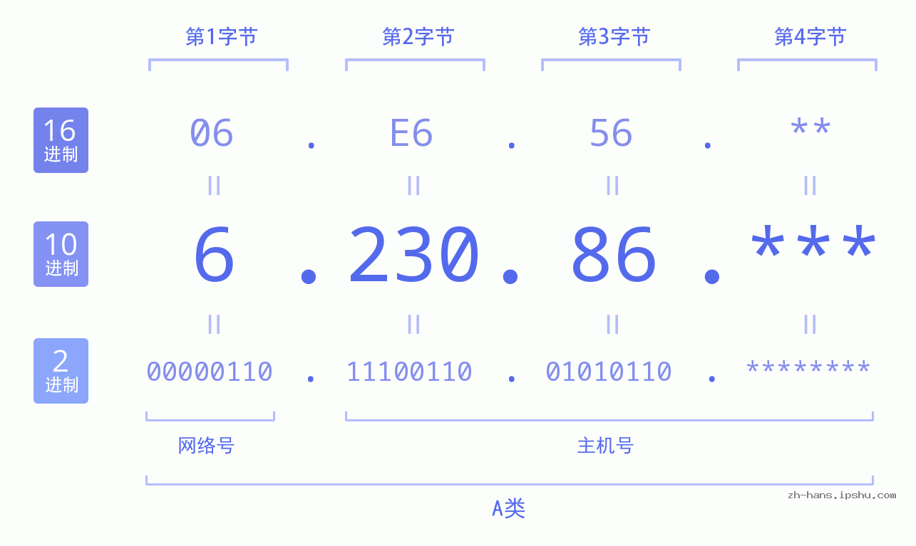 IP地址:6.230.86 数据结构图 二进制 十进制 十六进制 IPv4: 6.230.86 网络类型 网络号 主机号