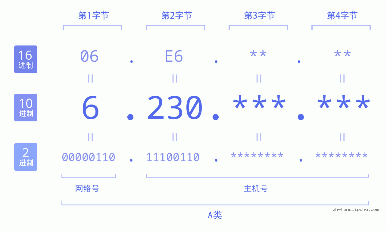 IP地址:6.230 数据结构图 二进制 十进制 十六进制 IPv4: 6.230 网络类型 网络号 主机号