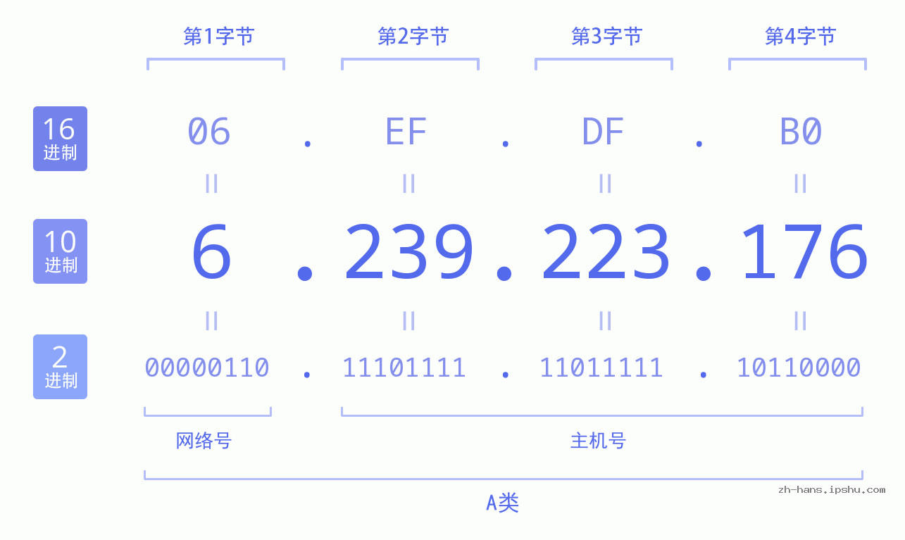 IP地址:6.239.223.176 数据结构图 二进制 十进制 十六进制 IPv4: 6.239.223.176 网络类型 网络号 主机号