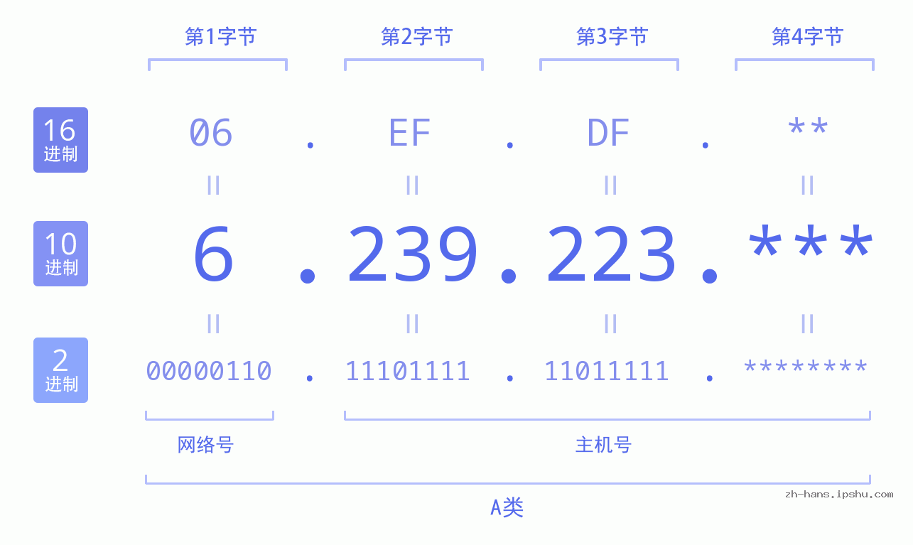 IP地址:6.239.223 数据结构图 二进制 十进制 十六进制 IPv4: 6.239.223 网络类型 网络号 主机号