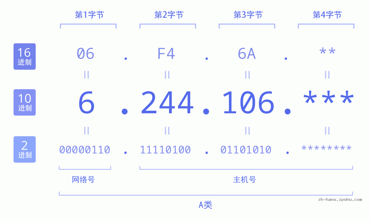 IP地址:6.244.106 数据结构图 二进制 十进制 十六进制 IPv4: 6.244.106 网络类型 网络号 主机号