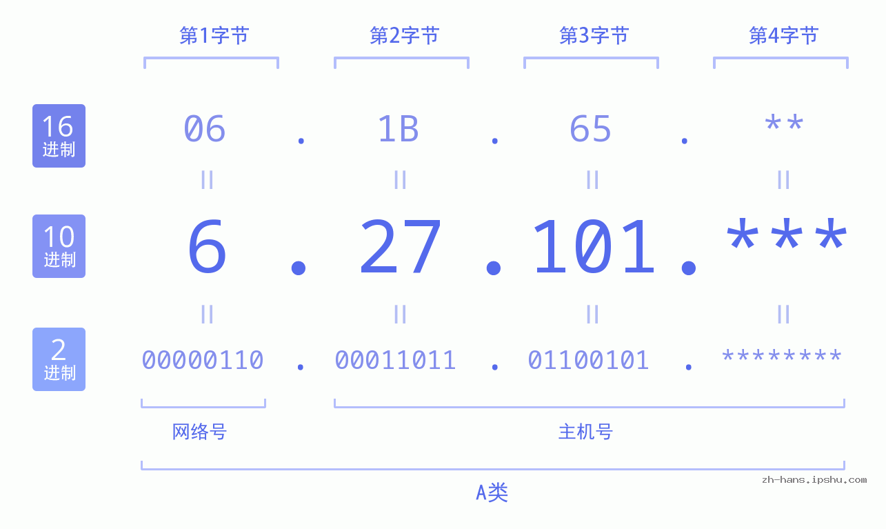 IP地址:6.27.101 数据结构图 二进制 十进制 十六进制 IPv4: 6.27.101 网络类型 网络号 主机号