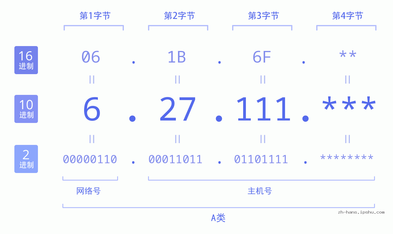 IP地址:6.27.111 数据结构图 二进制 十进制 十六进制 IPv4: 6.27.111 网络类型 网络号 主机号