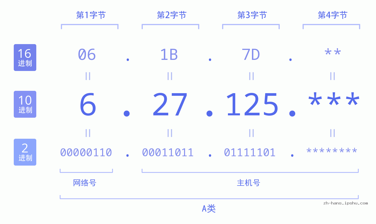 IPv4: 6.27.125 网络类型 网络号 主机号