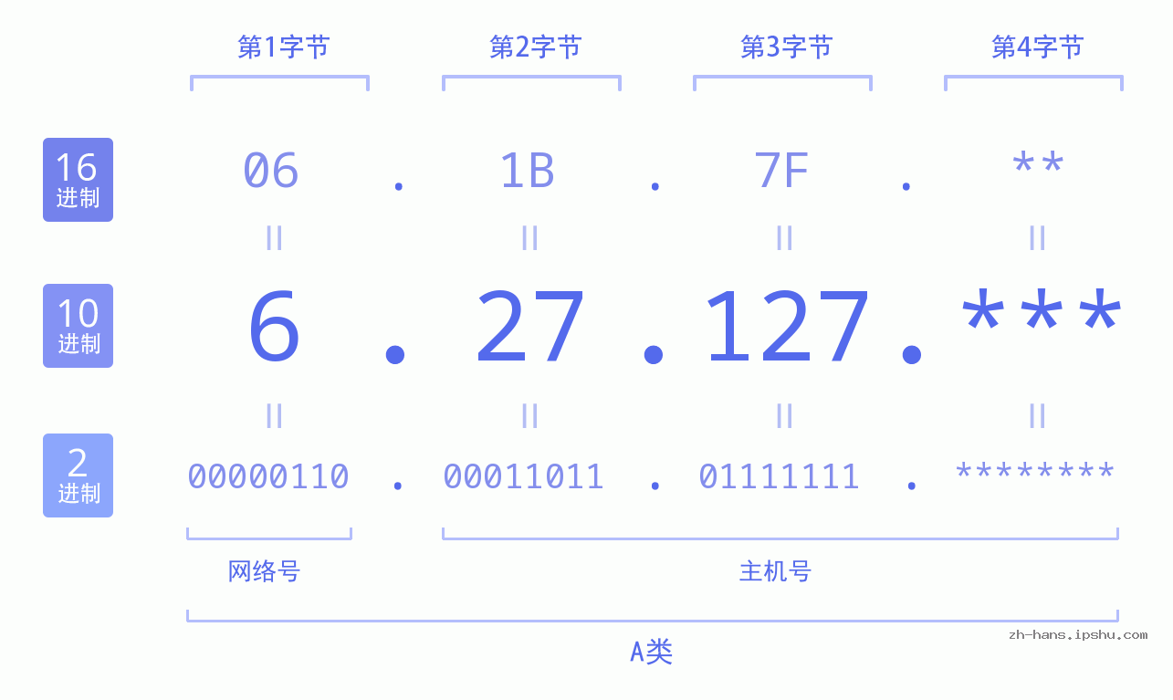 IP地址:6.27.127 数据结构图 二进制 十进制 十六进制 IPv4: 6.27.127 网络类型 网络号 主机号