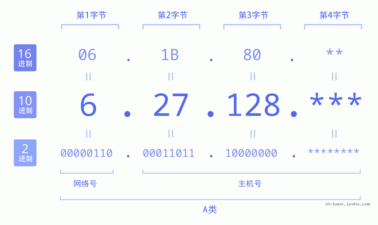 IP地址:6.27.128 数据结构图 二进制 十进制 十六进制 IPv4: 6.27.128 网络类型 网络号 主机号