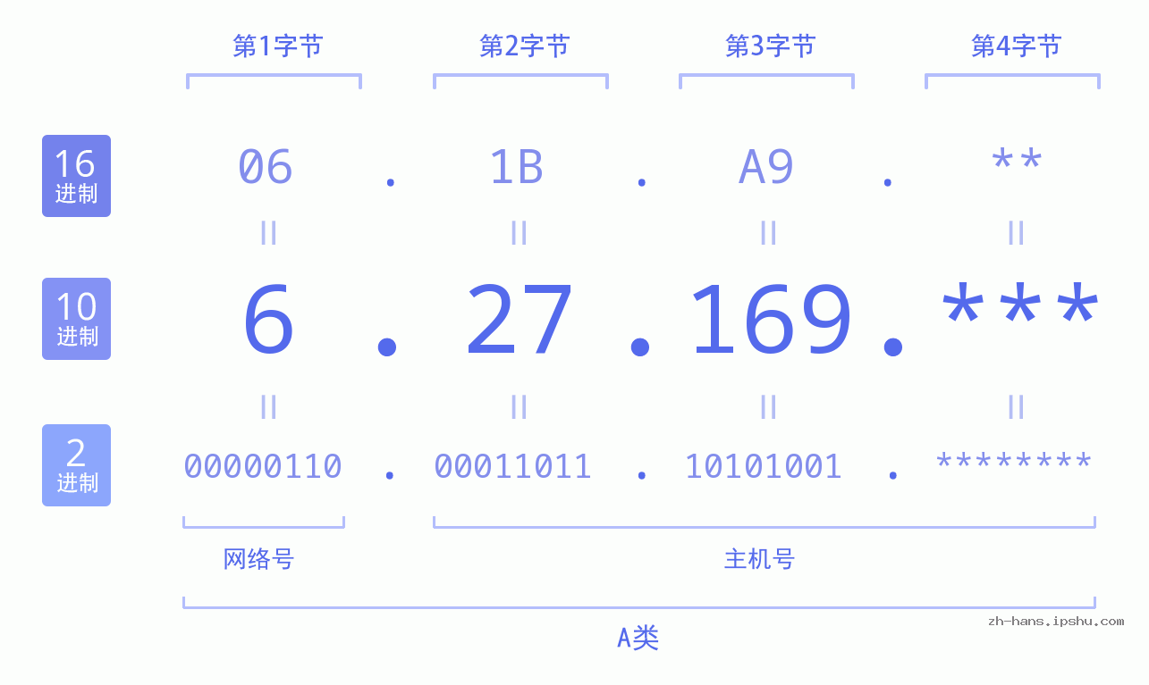 IP地址:6.27.169 数据结构图 二进制 十进制 十六进制 IPv4: 6.27.169 网络类型 网络号 主机号