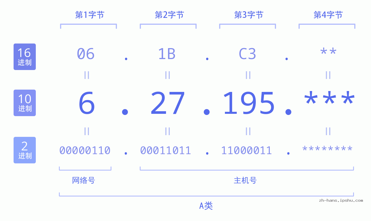 IP地址:6.27.195 数据结构图 二进制 十进制 十六进制 IPv4: 6.27.195 网络类型 网络号 主机号