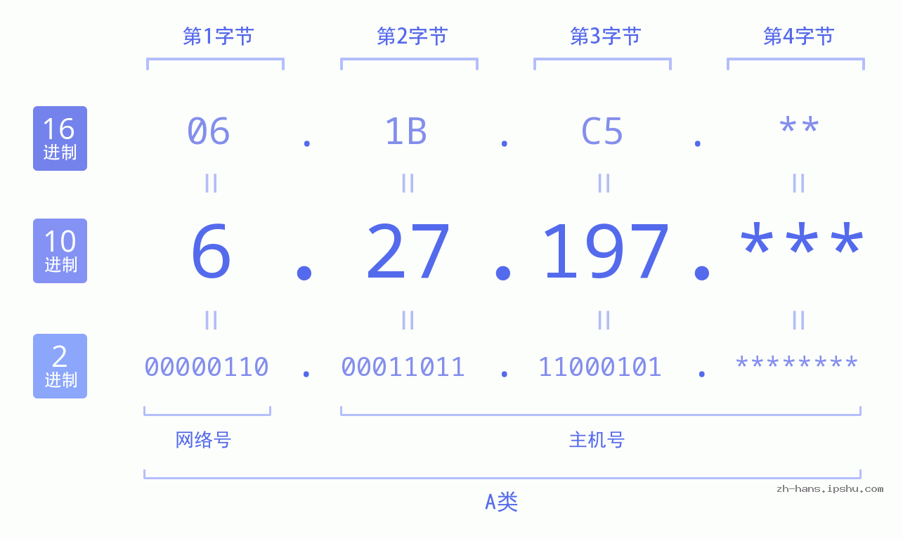 IP地址:6.27.197 数据结构图 二进制 十进制 十六进制 IPv4: 6.27.197 网络类型 网络号 主机号