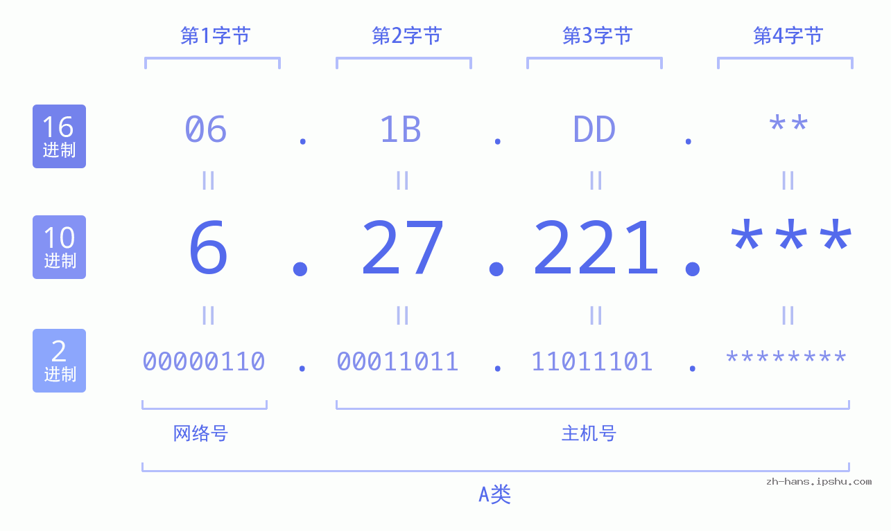 IP地址:6.27.221 数据结构图 二进制 十进制 十六进制 IPv4: 6.27.221 网络类型 网络号 主机号