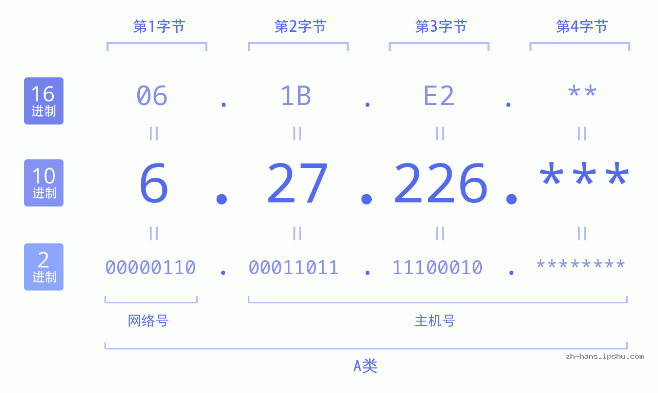 IP地址:6.27.226 数据结构图 二进制 十进制 十六进制 IPv4: 6.27.226 网络类型 网络号 主机号