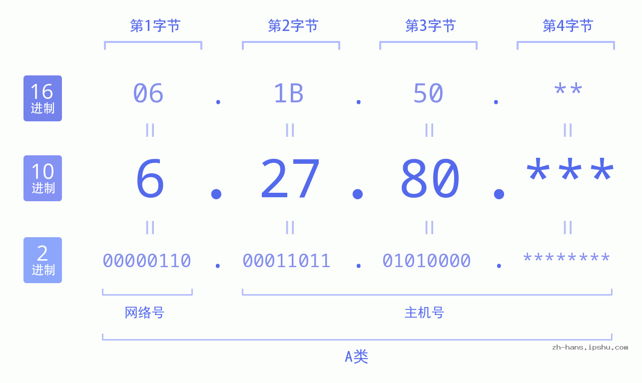 IP地址:6.27.80 数据结构图 二进制 十进制 十六进制 IPv4: 6.27.80 网络类型 网络号 主机号