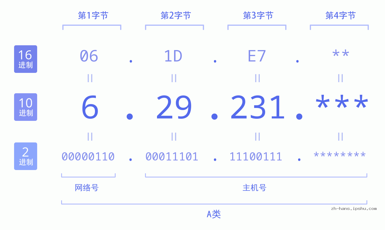 IP地址:6.29.231 数据结构图 二进制 十进制 十六进制 IPv4: 6.29.231 网络类型 网络号 主机号