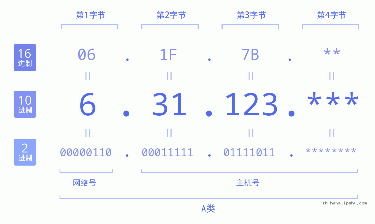 IP地址:6.31.123 数据结构图 二进制 十进制 十六进制 IPv4: 6.31.123 网络类型 网络号 主机号