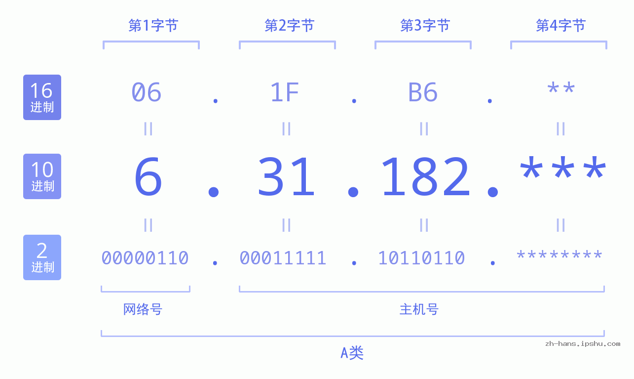 IPv4: 6.31.182 网络类型 网络号 主机号