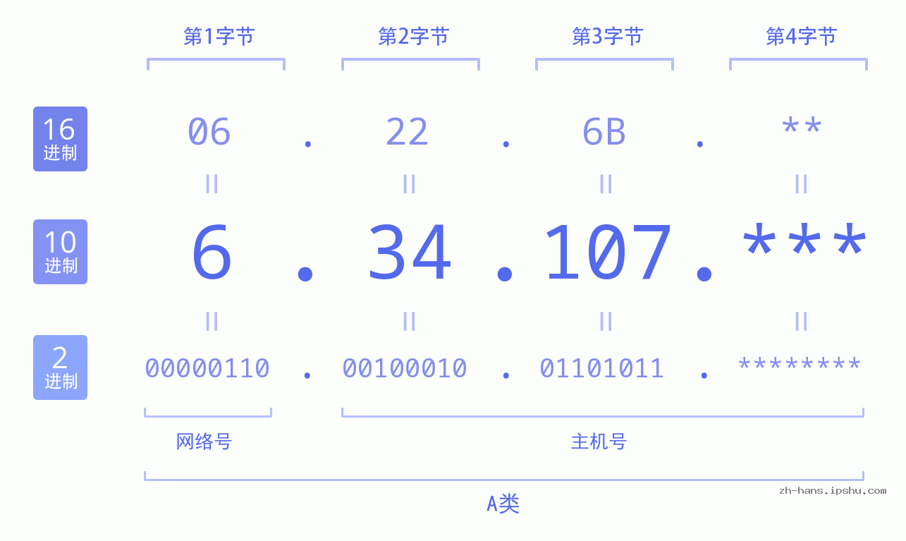 IP地址:6.34.107 数据结构图 二进制 十进制 十六进制 IPv4: 6.34.107 网络类型 网络号 主机号