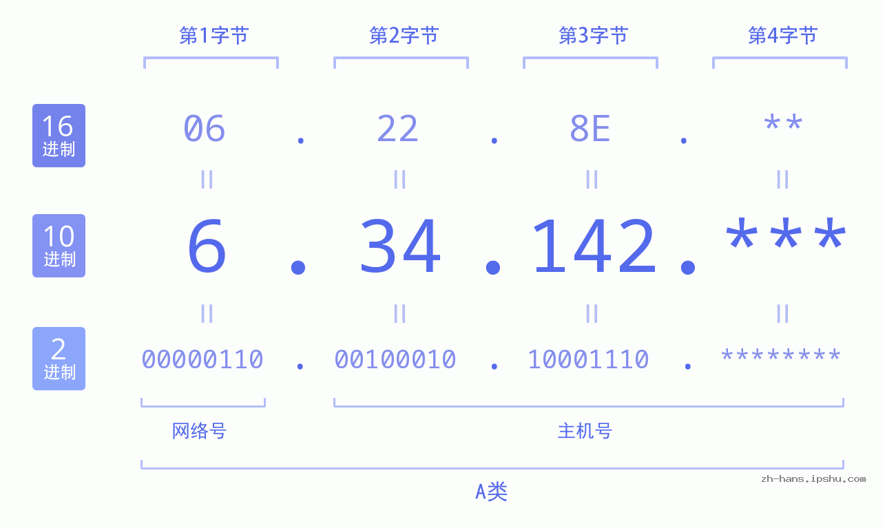 IP地址:6.34.142 数据结构图 二进制 十进制 十六进制 IPv4: 6.34.142 网络类型 网络号 主机号