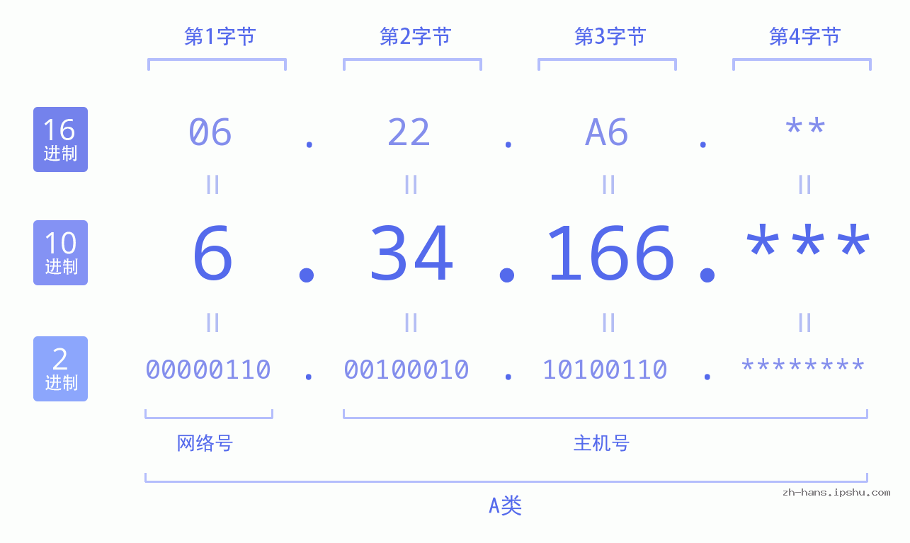 IP地址:6.34.166 数据结构图 二进制 十进制 十六进制 IPv4: 6.34.166 网络类型 网络号 主机号