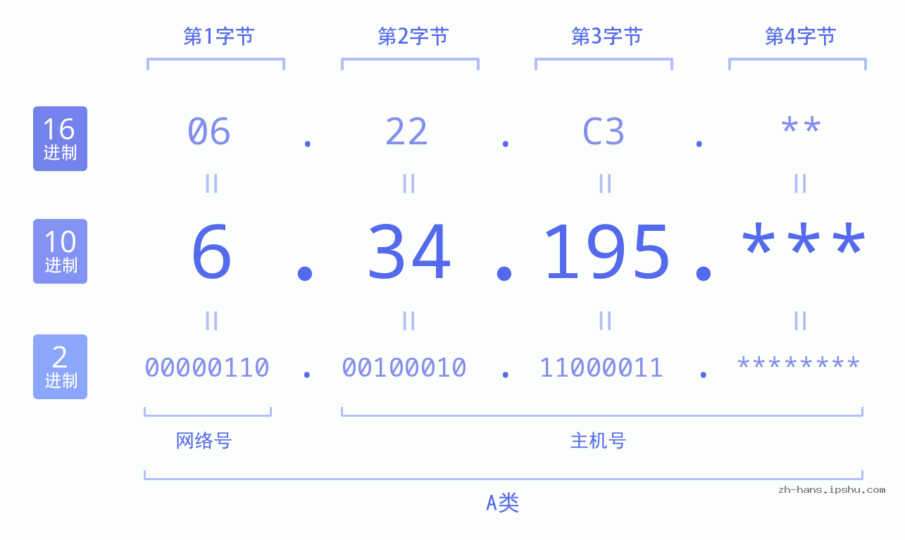 IP地址:6.34.195 数据结构图 二进制 十进制 十六进制 IPv4: 6.34.195 网络类型 网络号 主机号