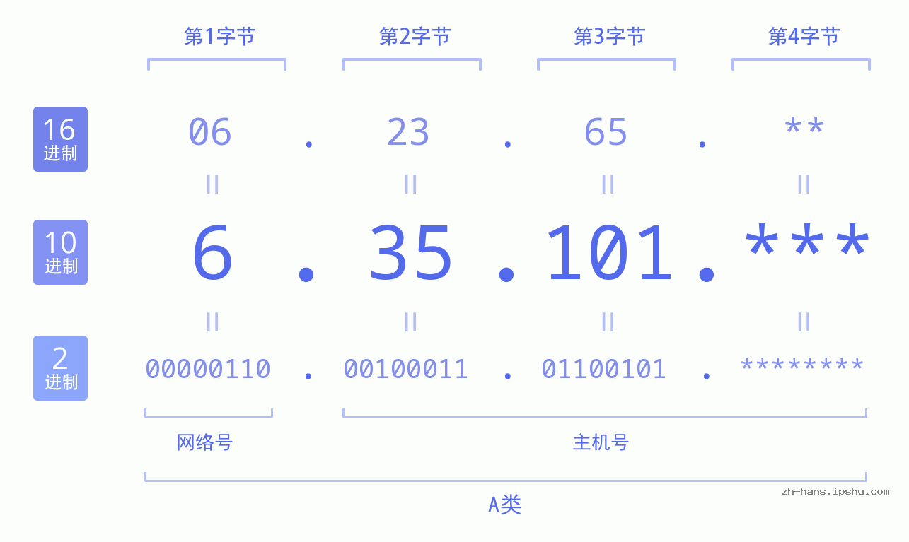 IP地址:6.35.101 数据结构图 二进制 十进制 十六进制 IPv4: 6.35.101 网络类型 网络号 主机号