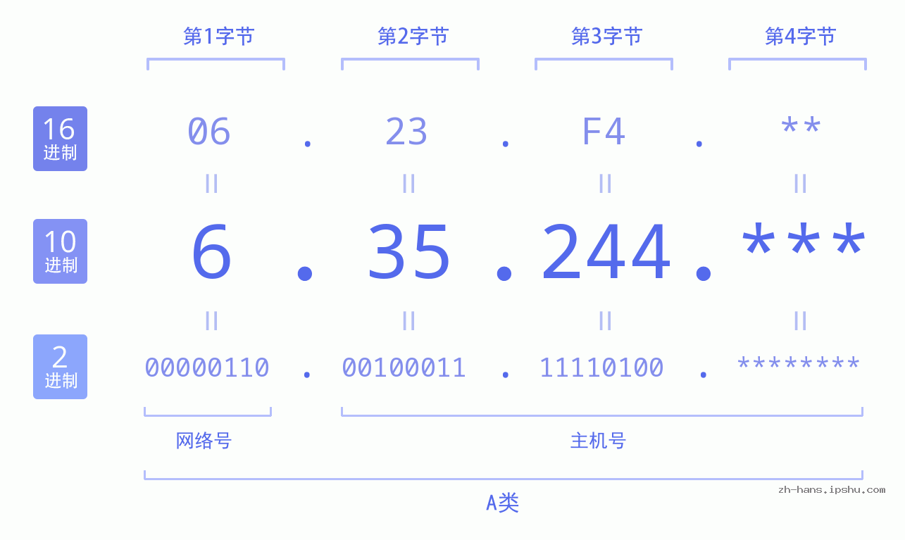 IP地址:6.35.244 数据结构图 二进制 十进制 十六进制 IPv4: 6.35.244 网络类型 网络号 主机号