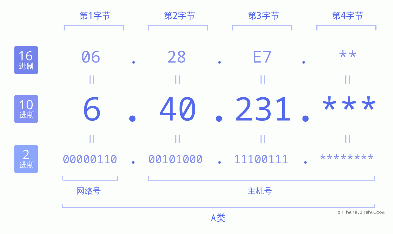 IP地址:6.40.231 数据结构图 二进制 十进制 十六进制 IPv4: 6.40.231 网络类型 网络号 主机号