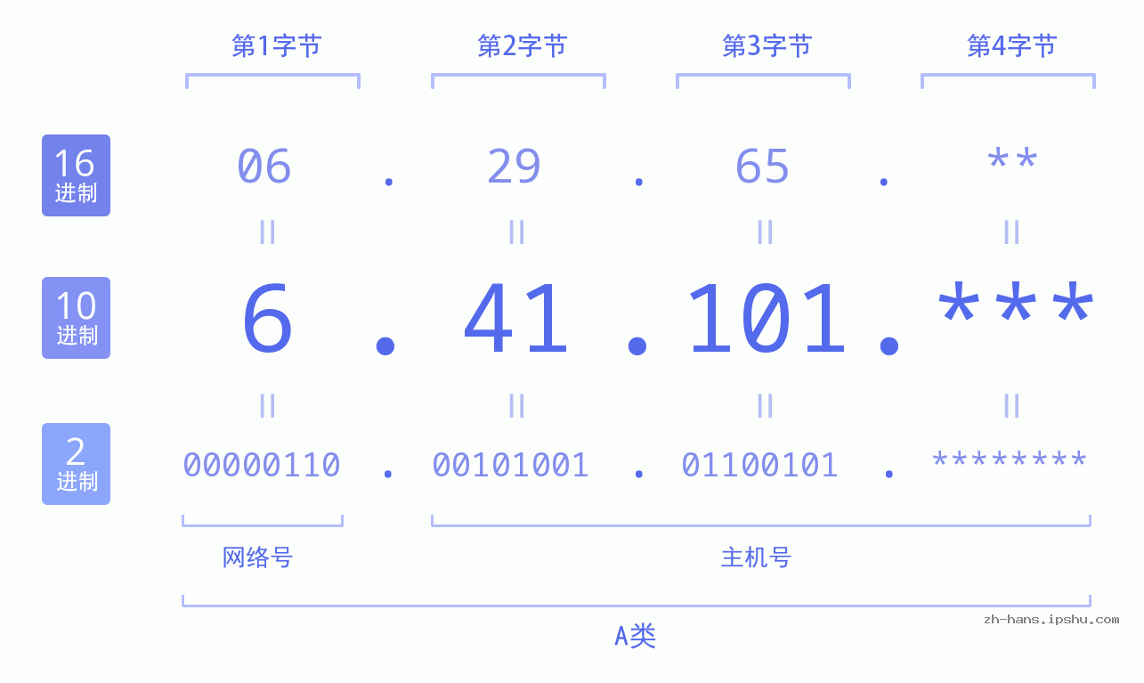 IP地址:6.41.101 数据结构图 二进制 十进制 十六进制 IPv4: 6.41.101 网络类型 网络号 主机号