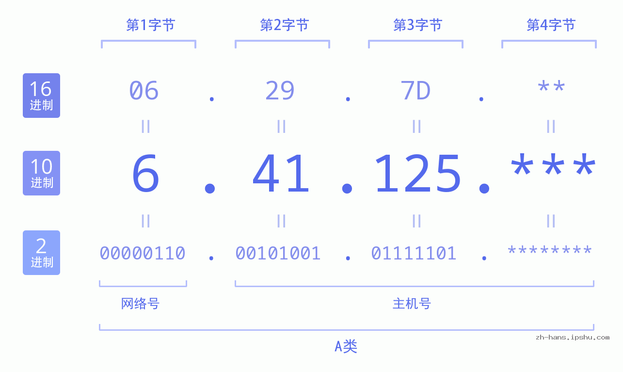 IP地址:6.41.125 数据结构图 二进制 十进制 十六进制 IPv4: 6.41.125 网络类型 网络号 主机号