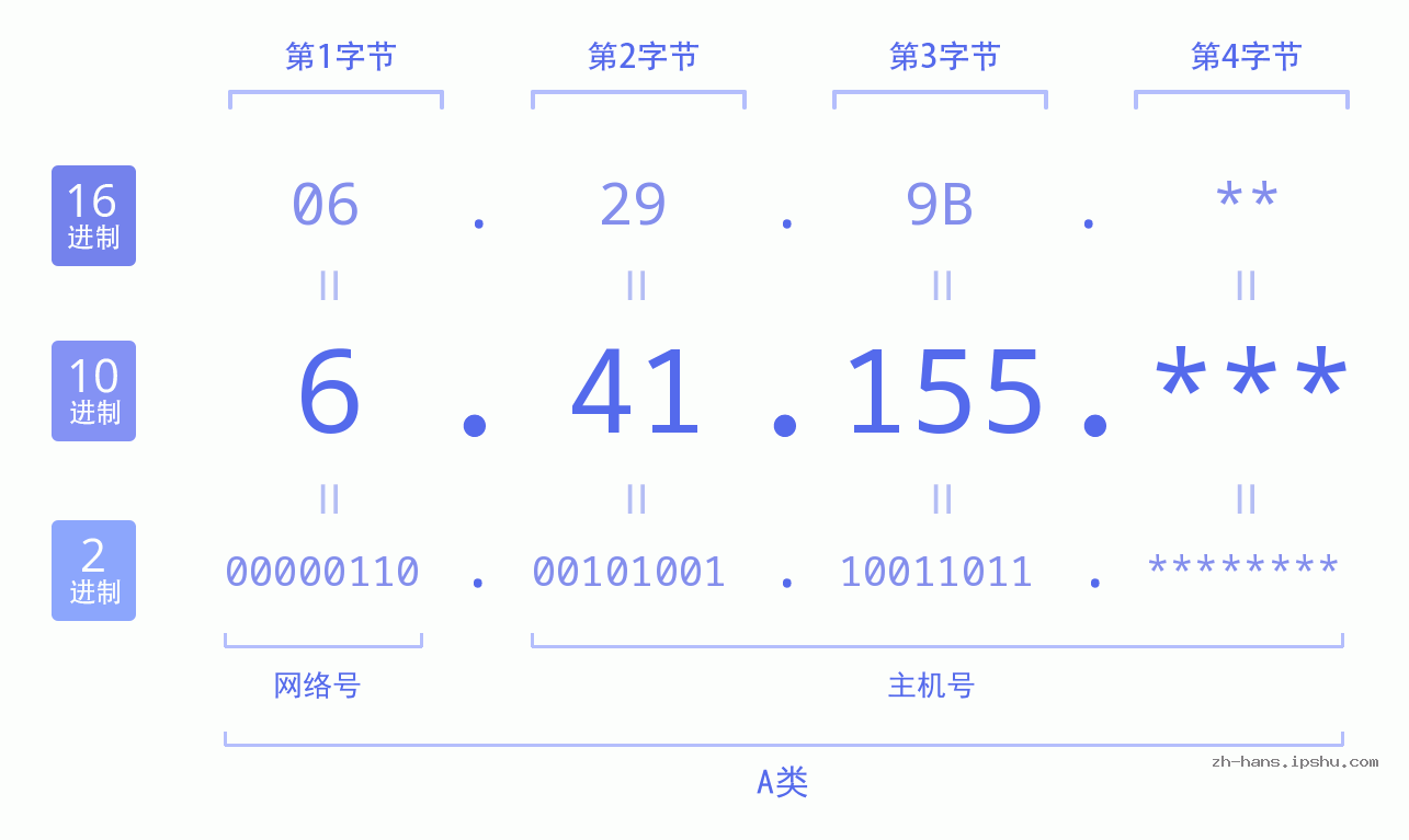 IP地址:6.41.155 数据结构图 二进制 十进制 十六进制 IPv4: 6.41.155 网络类型 网络号 主机号