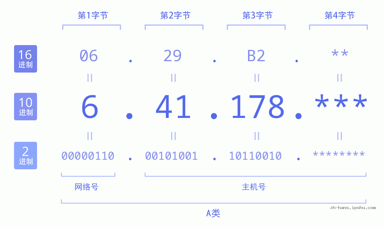 IP地址:6.41.178 数据结构图 二进制 十进制 十六进制 IPv4: 6.41.178 网络类型 网络号 主机号