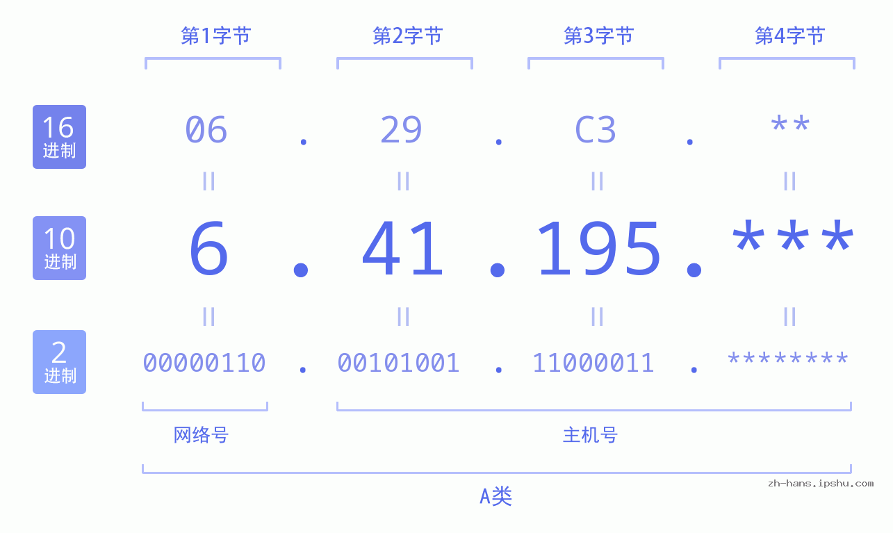IP地址:6.41.195 数据结构图 二进制 十进制 十六进制 IPv4: 6.41.195 网络类型 网络号 主机号