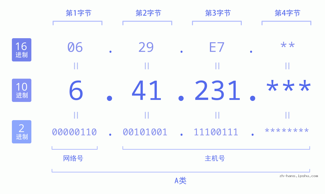 IP地址:6.41.231 数据结构图 二进制 十进制 十六进制 IPv4: 6.41.231 网络类型 网络号 主机号